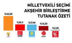 AKŞEHİR’DE SEÇİME KATILIM YÜZDE 87  